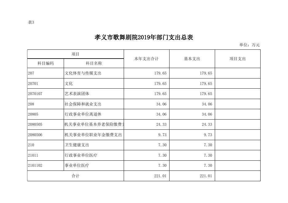 附件：孝义市歌舞剧院2019年部门预算公开表.xlsx