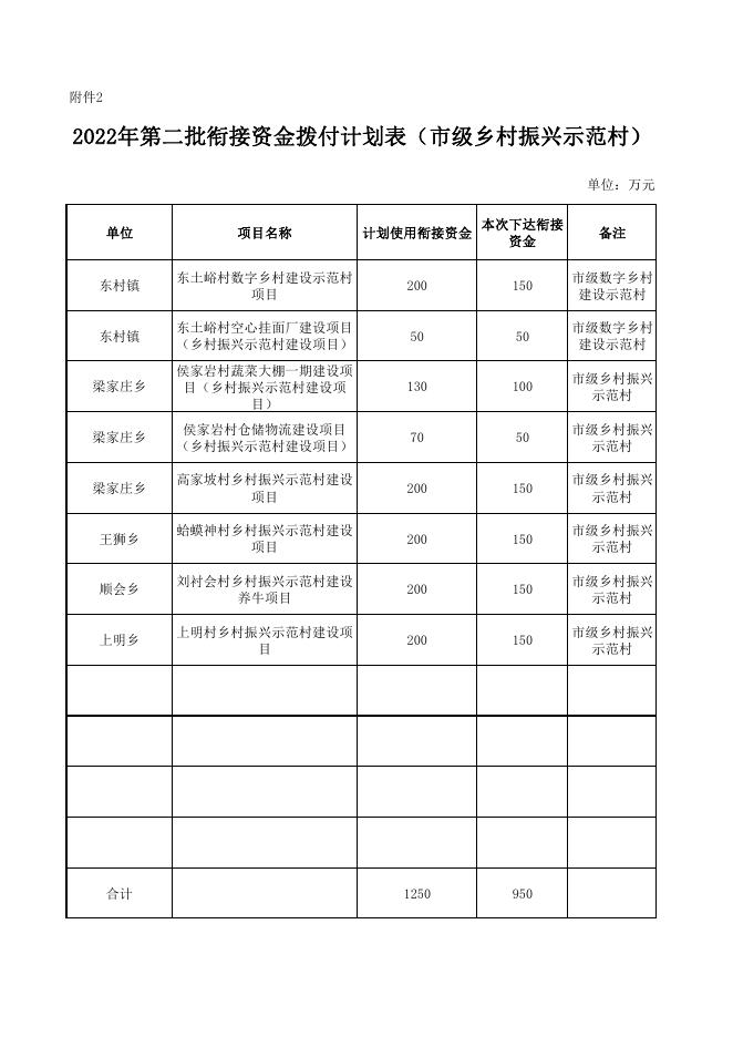2022年度第二批衔接资金拨付附件.pdf