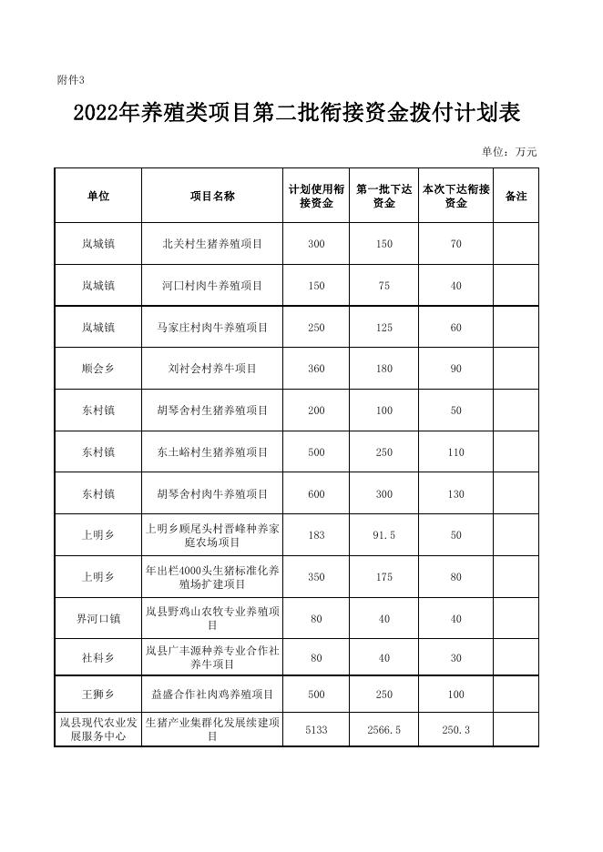 2022年度第二批衔接资金拨付附件.pdf