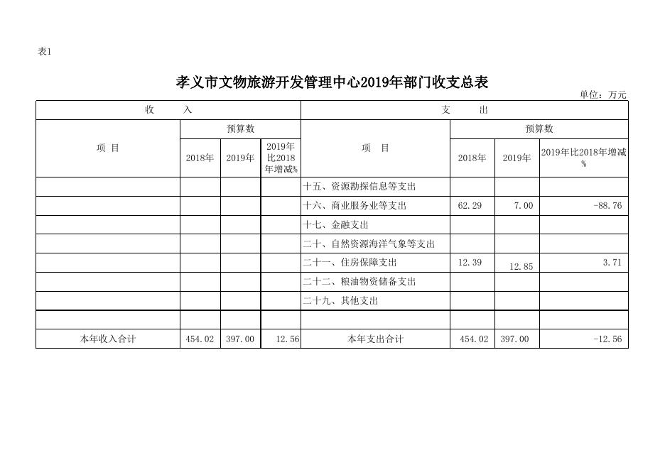 孝义市文物旅游开发管理中心2019年部门预算公开表.xlsx