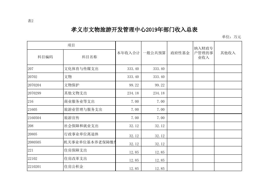 孝义市文物旅游开发管理中心2019年部门预算公开表.xlsx