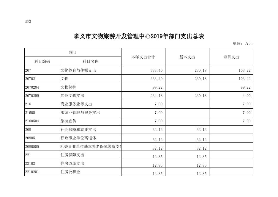 孝义市文物旅游开发管理中心2019年部门预算公开表.xlsx