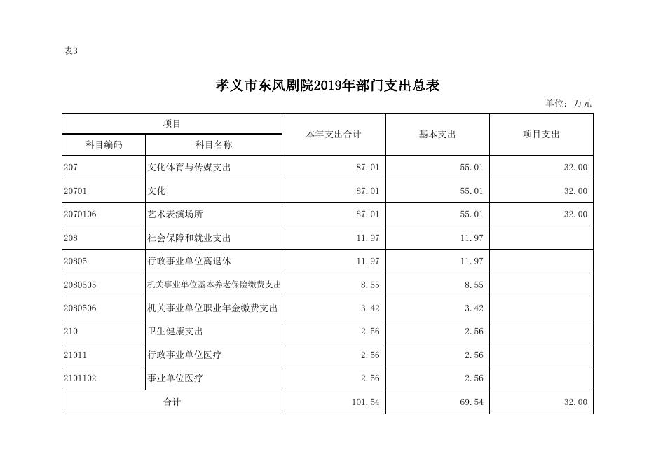 孝义市东风剧院2019年部门预算公开表.xlsx