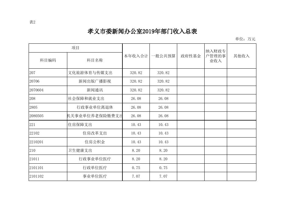 孝义市委新闻办公室2019年部门预算公开表.xlsx