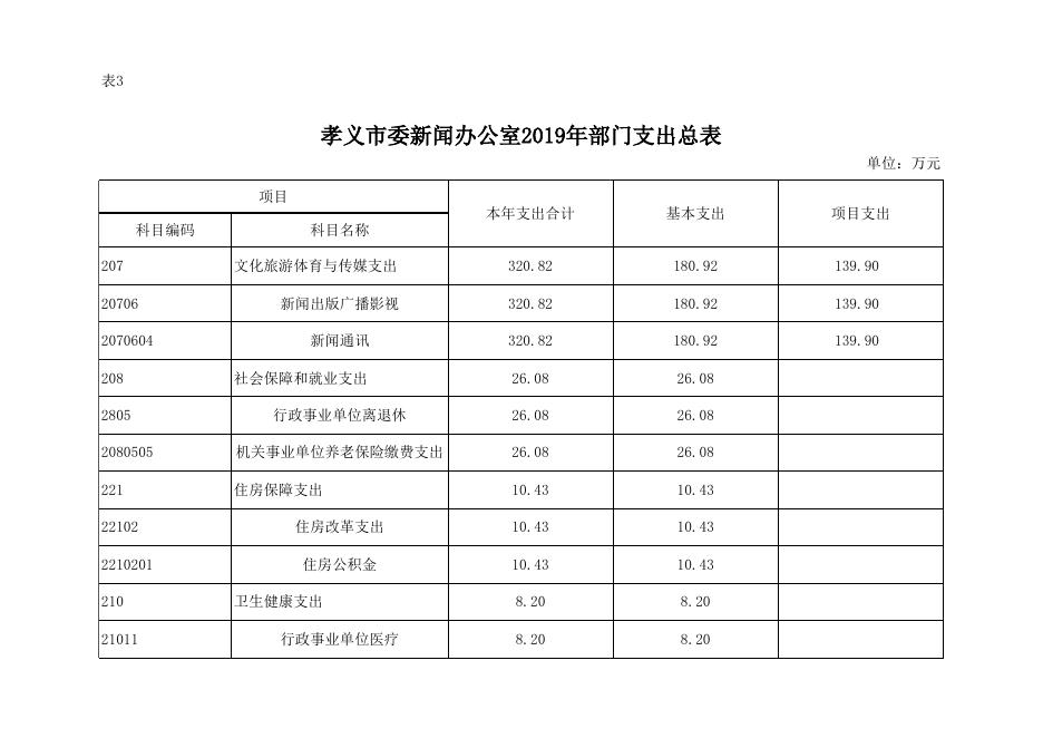 孝义市委新闻办公室2019年部门预算公开表.xlsx