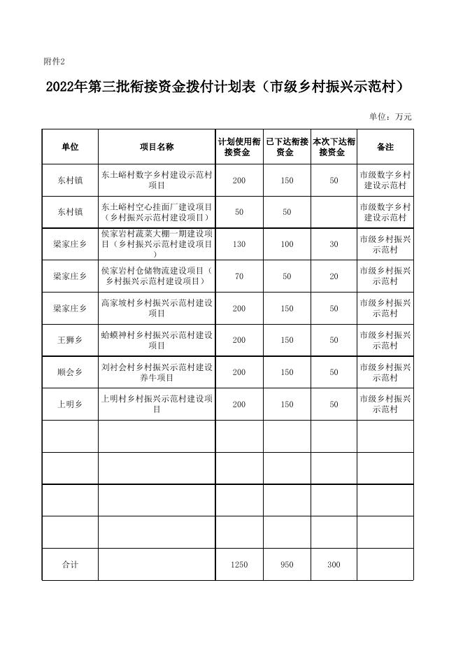 2022年度第三批衔接资金拨付附件.xlsx
