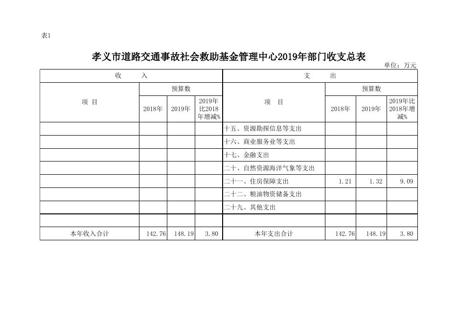 孝义市道路交通事故社会救助基金管理中心2019年部门预算公开表.xls