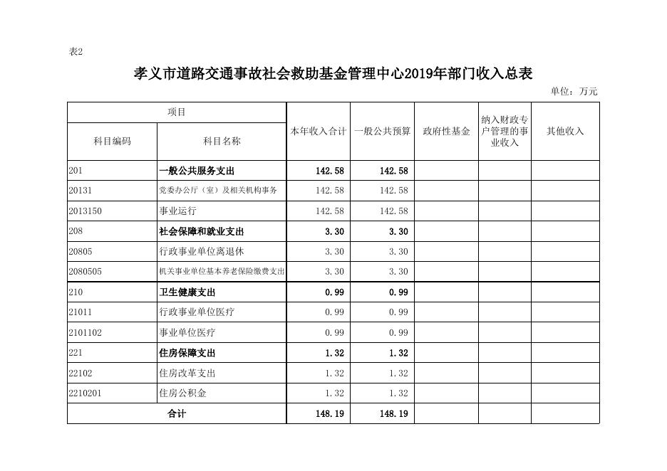 孝义市道路交通事故社会救助基金管理中心2019年部门预算公开表.xls