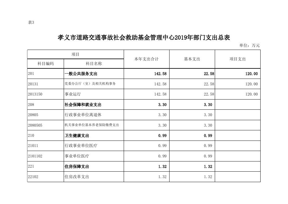 孝义市道路交通事故社会救助基金管理中心2019年部门预算公开表.xls