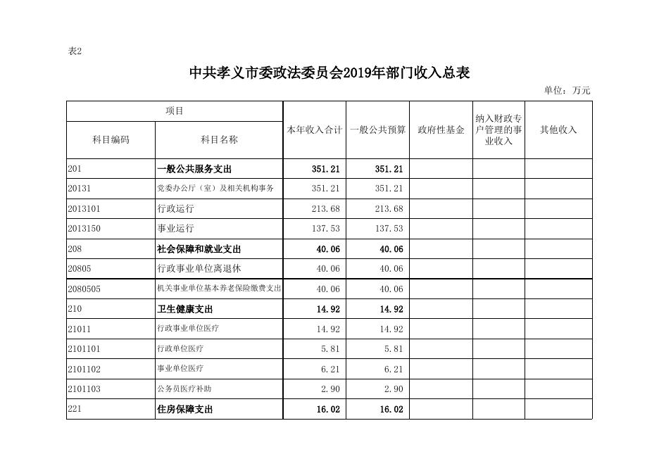 中共孝义市委政法委员会2019年部门预算公开表.xls