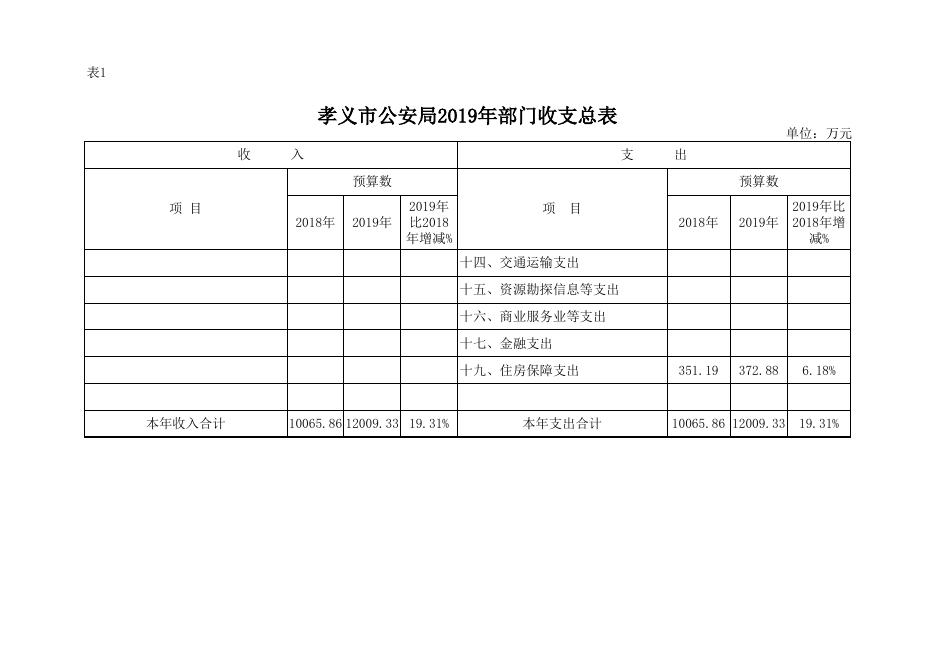 孝义市公安局2019年部门预算公开表.xlsx
