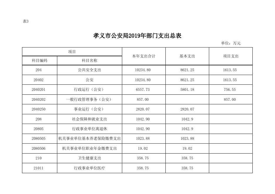 孝义市公安局2019年部门预算公开表.xlsx
