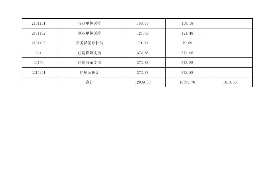 孝义市公安局2019年部门预算公开表.xlsx