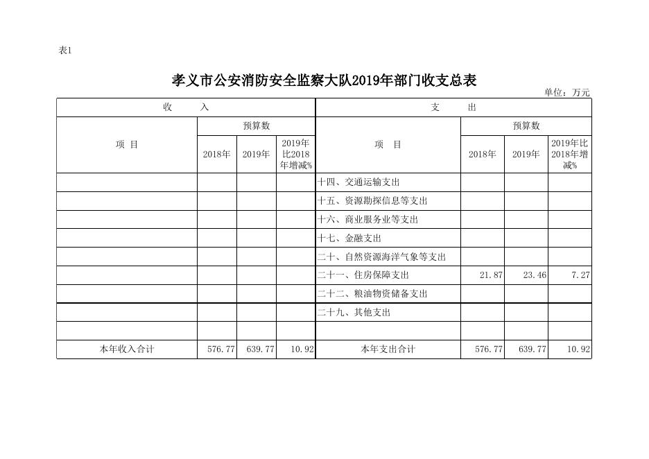孝义市公安消防安全监察大队2019年部门预算公开表.xlsx
