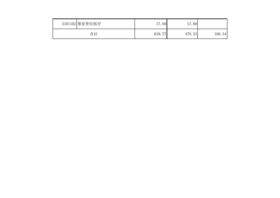 孝义市公安消防安全监察大队2019年部门预算公开表.xlsx