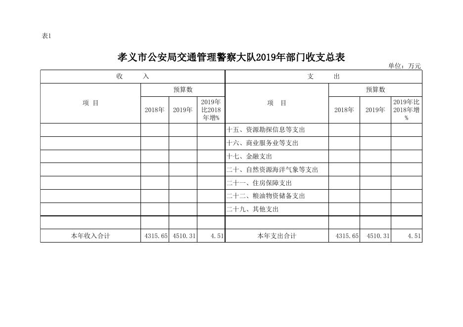 2019年孝义市公安局交通管理警察大队部门预算公开表.xlsx