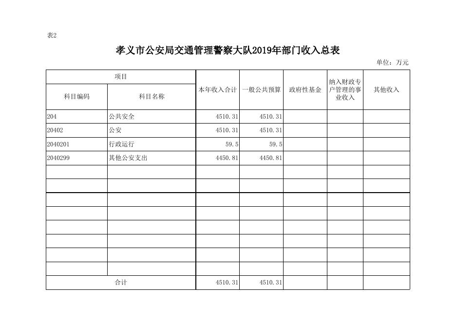 2019年孝义市公安局交通管理警察大队部门预算公开表.xlsx