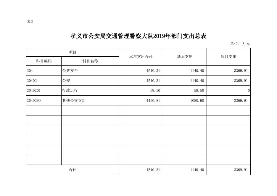 2019年孝义市公安局交通管理警察大队部门预算公开表.xlsx