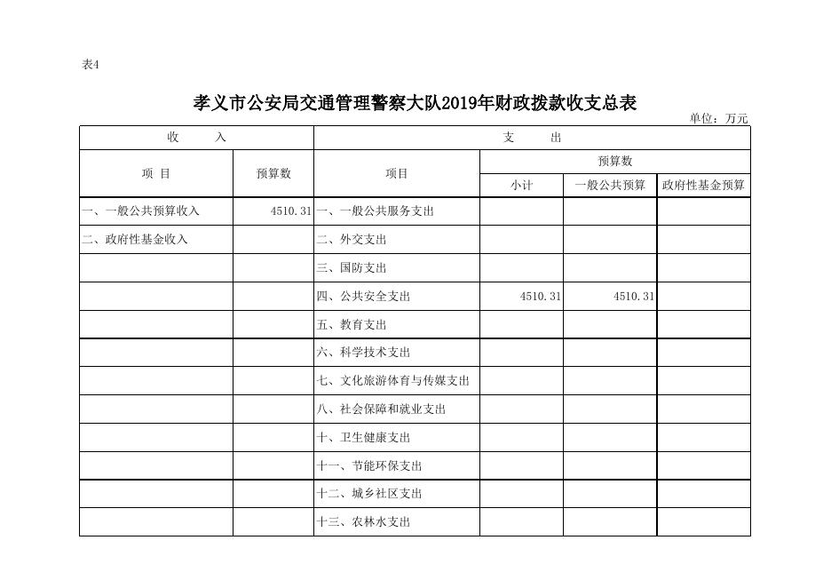 2019年孝义市公安局交通管理警察大队部门预算公开表.xlsx