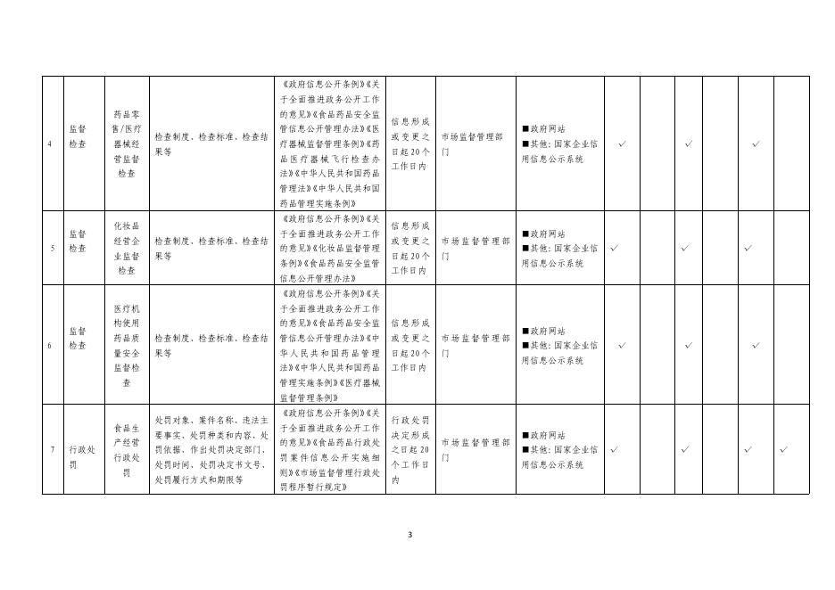 岚县市场局食品药品监管领域.pdf