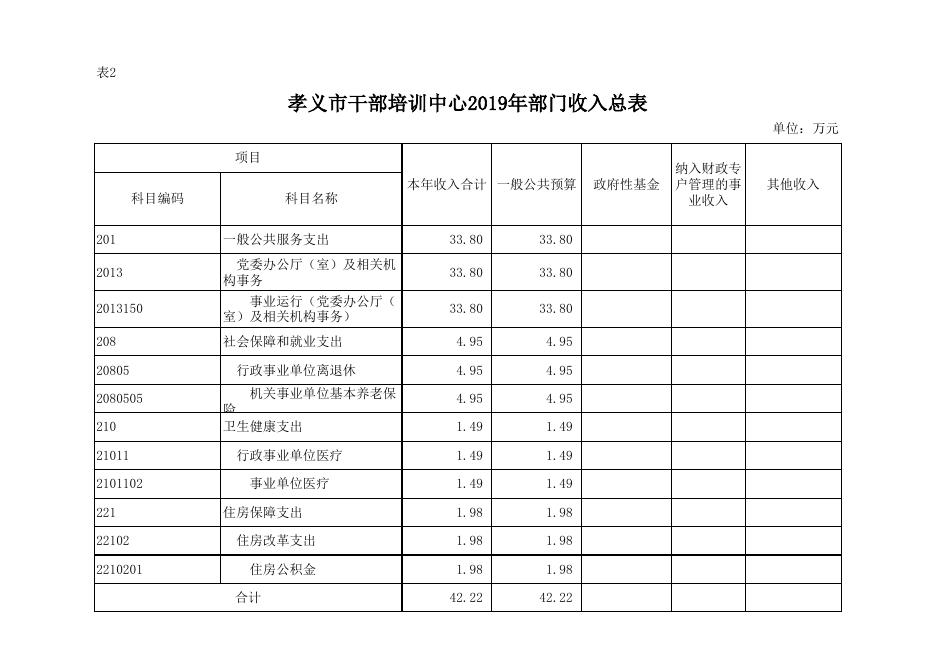 孝义市干部培训中心2019年部门预算公开表.xlsx