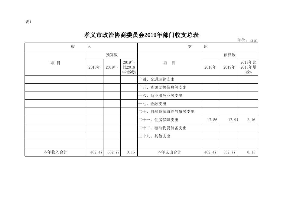 中国人民政治协商会议孝义市委员会2019年部门预算公开表.xlsx