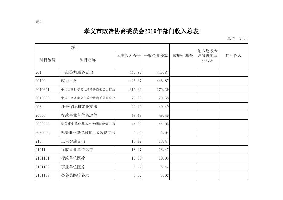 中国人民政治协商会议孝义市委员会2019年部门预算公开表.xlsx