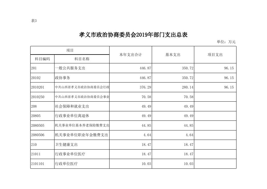 中国人民政治协商会议孝义市委员会2019年部门预算公开表.xlsx