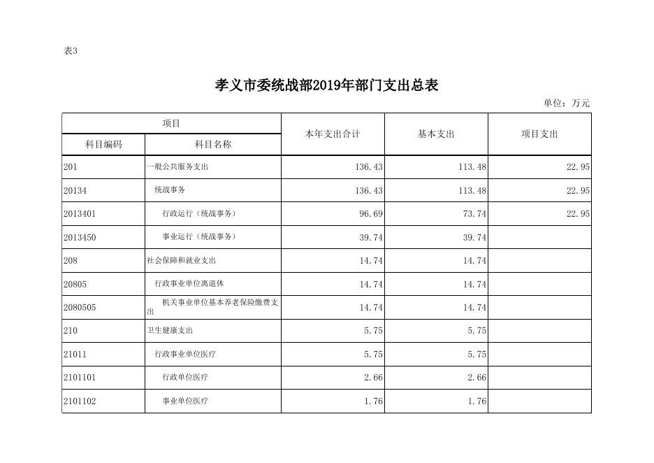 中共孝义市委统一战线工作部2019年部门预算公开表.xlsx