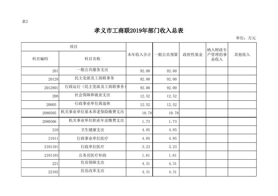 孝义市工商联2019年部门预算公开表.xlsx