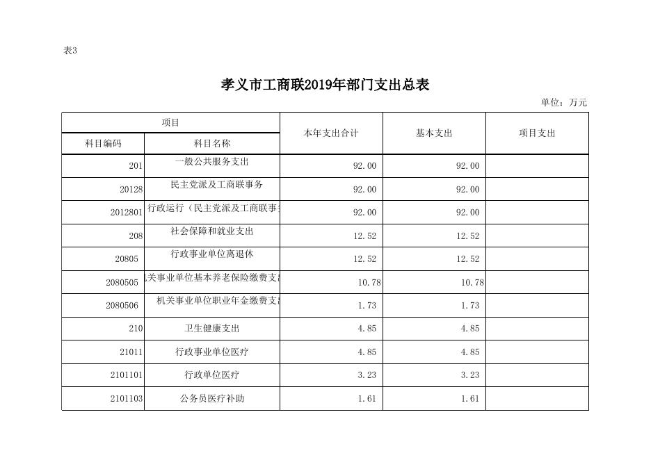 孝义市工商联2019年部门预算公开表.xlsx
