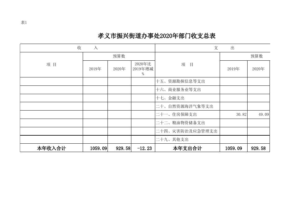 孝义市振兴街道办事处2020年部门预算公开表.xlsx