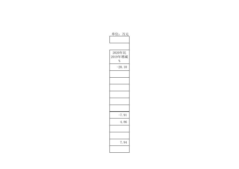孝义市振兴街道办事处2020年部门预算公开表.xlsx