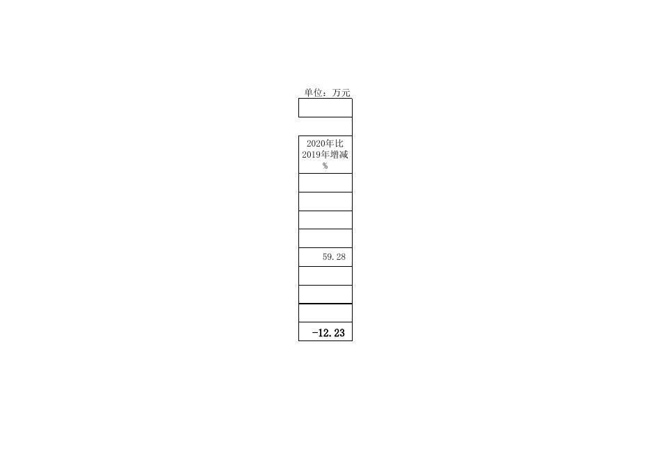 孝义市振兴街道办事处2020年部门预算公开表.xlsx