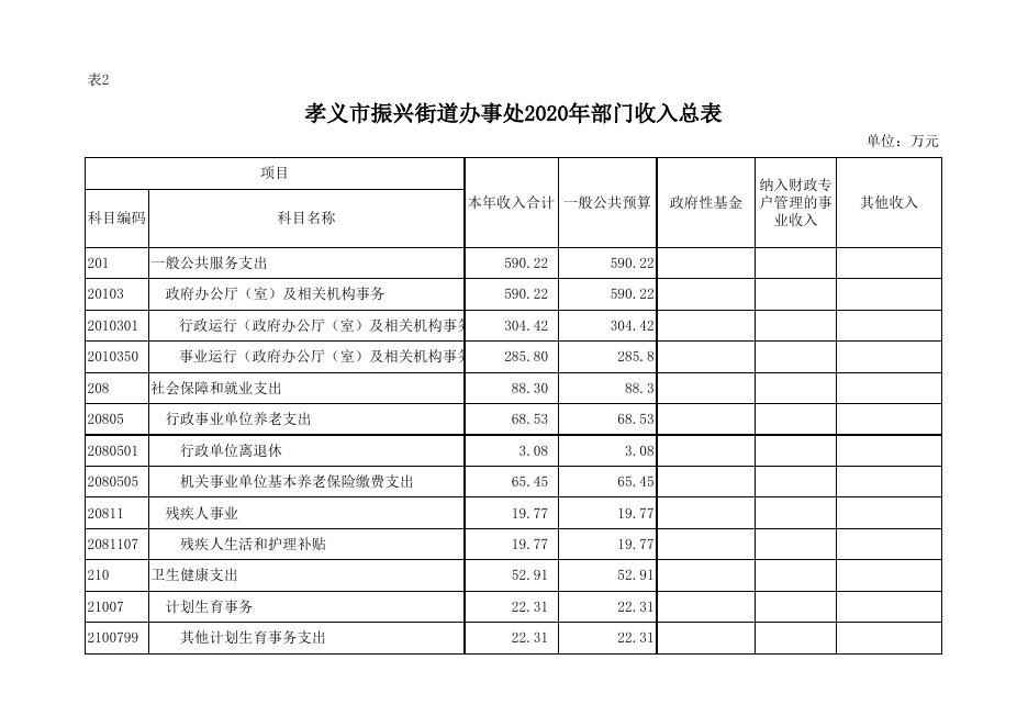 孝义市振兴街道办事处2020年部门预算公开表.xlsx