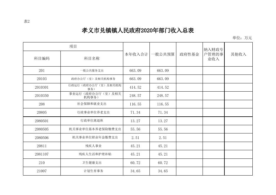 孝义市兑镇镇人民政府2020年部门预算公开表.xlsx