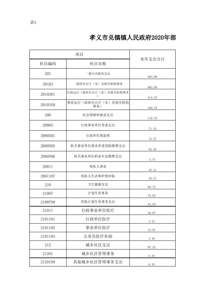 孝义市兑镇镇人民政府2020年部门预算公开表.xlsx