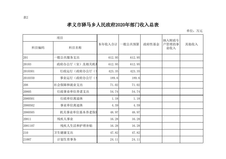 孝义市驿马乡人民政府2020年部门预算公开表.xlsx