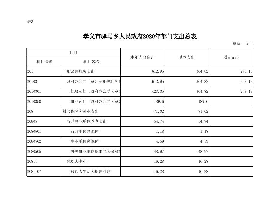 孝义市驿马乡人民政府2020年部门预算公开表.xlsx