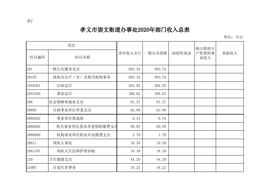 孝义市崇文街道办事处2020年部门预算公开表.xlsx