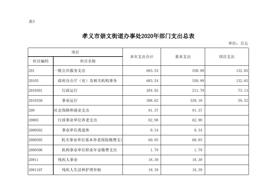 孝义市崇文街道办事处2020年部门预算公开表.xlsx