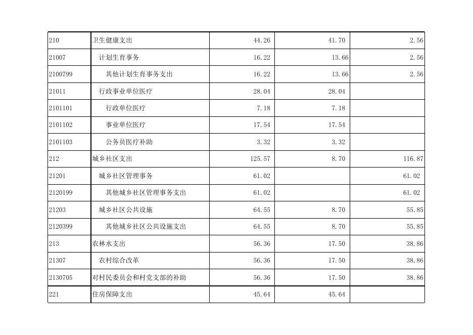 孝义市崇文街道办事处2020年部门预算公开表.xlsx