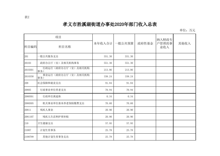 孝义市胜溪湖街道办事处2020年部门预算公开表.xlsx