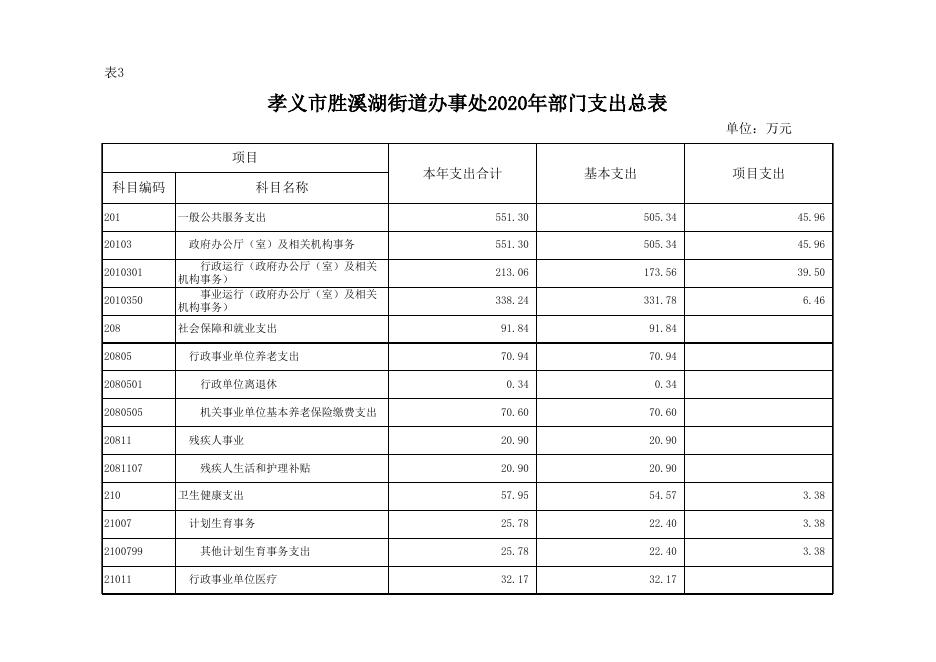 孝义市胜溪湖街道办事处2020年部门预算公开表.xlsx