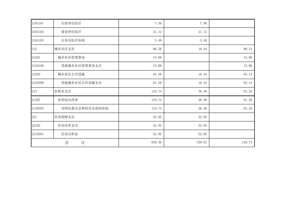 孝义市胜溪湖街道办事处2020年部门预算公开表.xlsx