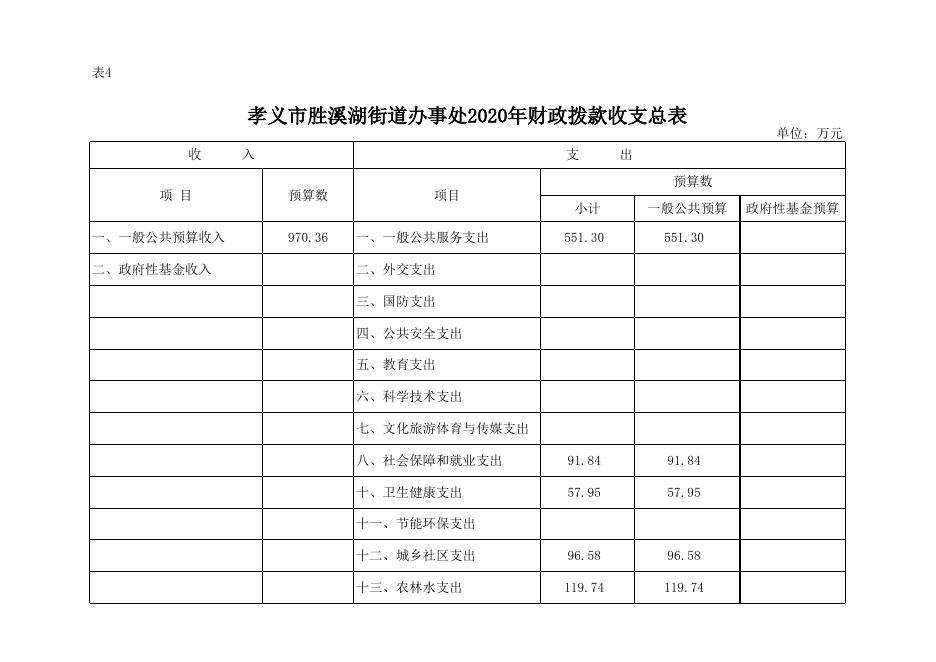 孝义市胜溪湖街道办事处2020年部门预算公开表.xlsx