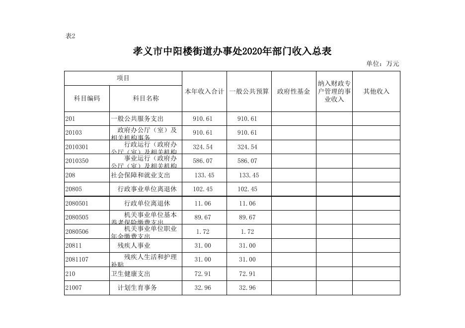 中阳楼街道办事处2020年部门预算公开表.xlsx