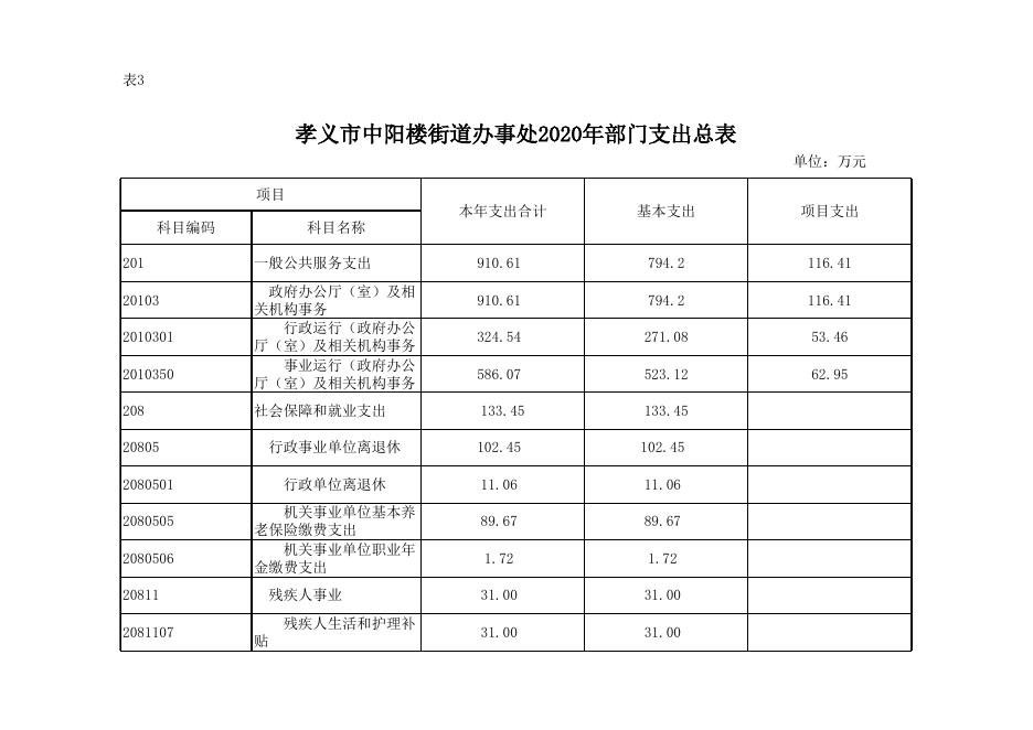 中阳楼街道办事处2020年部门预算公开表.xlsx