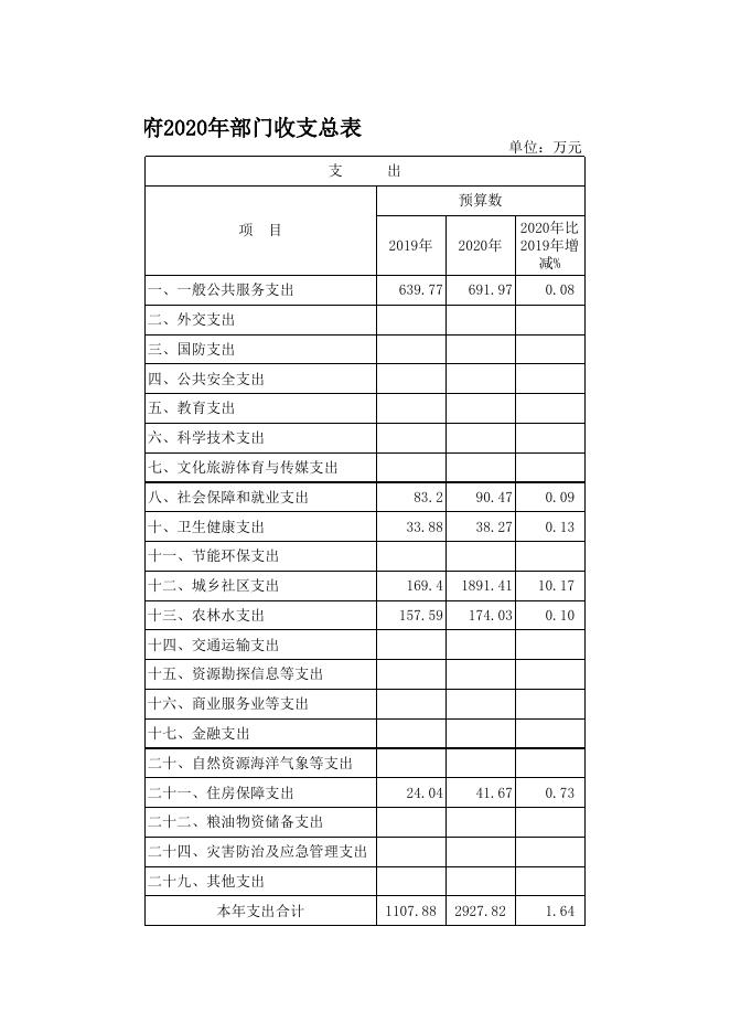 孝义市下堡镇人民政府2020年部门预算公开表.xlsx