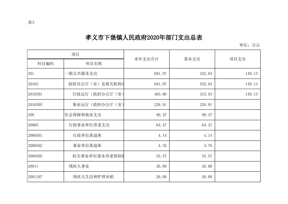 孝义市下堡镇人民政府2020年部门预算公开表.xlsx